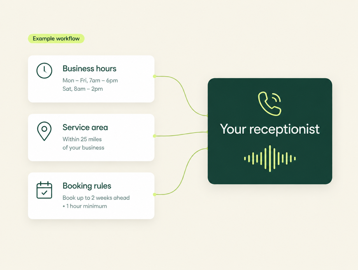 Example business hours, service area and booking rules feeding into a receptionist.